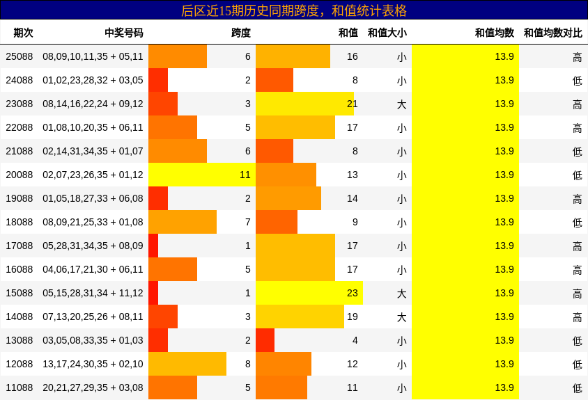 后区近15期历史同期跨度,和值统计表格