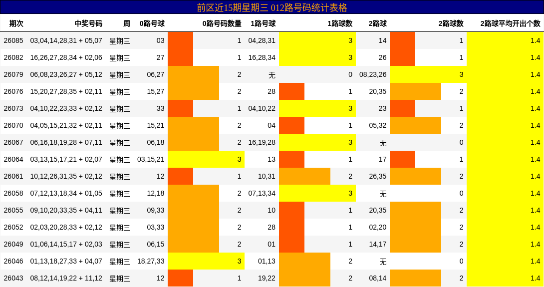 前区近15期星期三 012路号码统计表格