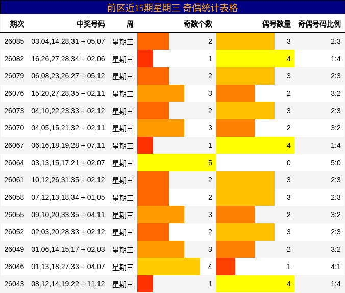 前区近15期星期三 奇偶统计表格