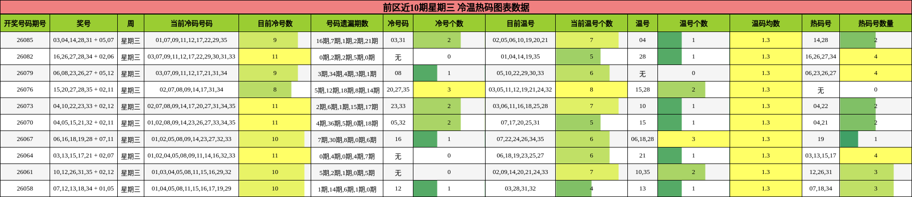 前区近10期星期三 冷温热码图表数据