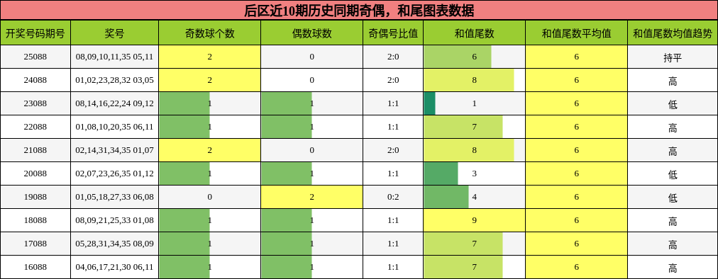 后区近10期历史同期奇偶,和尾图表数据