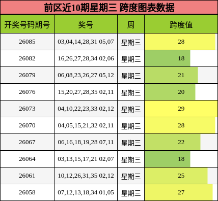 前区近10期星期三 跨度图表数据
