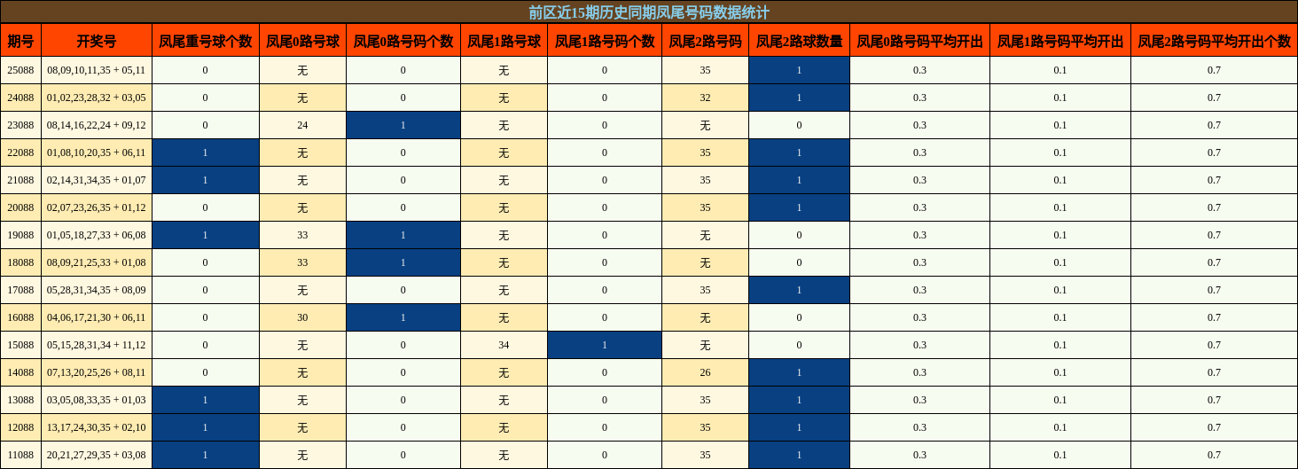 凤尾号码分析