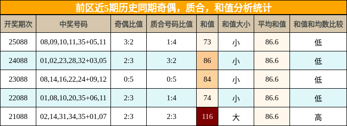 奇偶分析，质合分析，和值分析