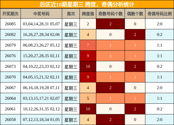 跨度分析，奇偶分析