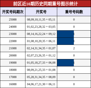 重号分析