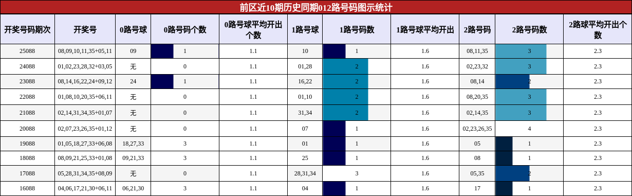 012路号码分析