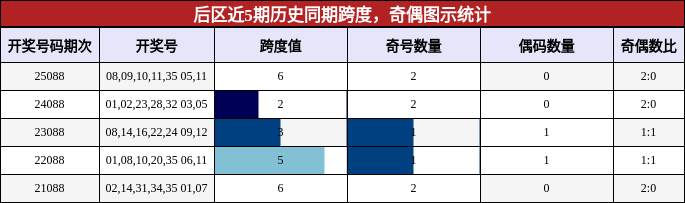 跨度分析,奇偶分析