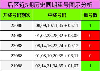 重号分析