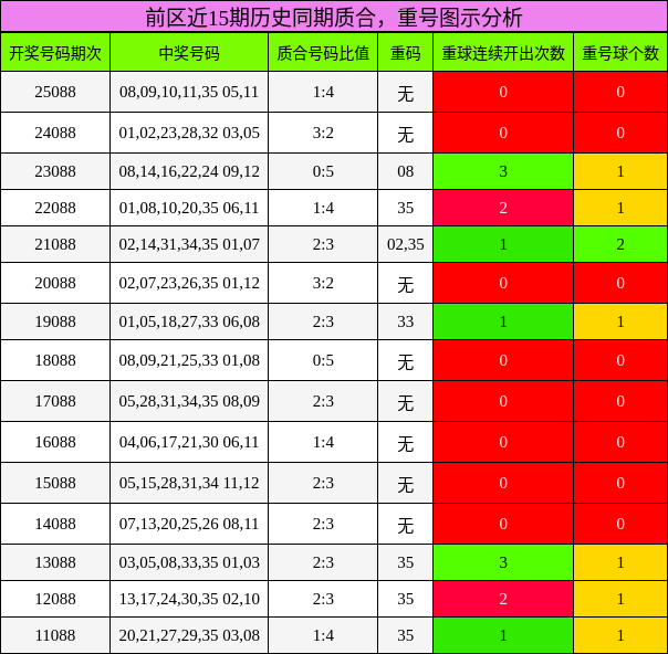 质合分析，重号分析