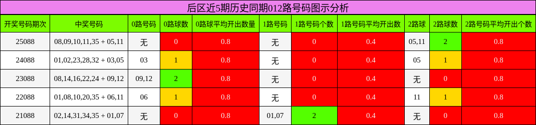 012路号码分析