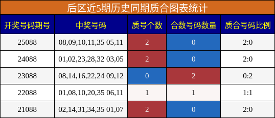 后区近5期历史同期质合图表统计