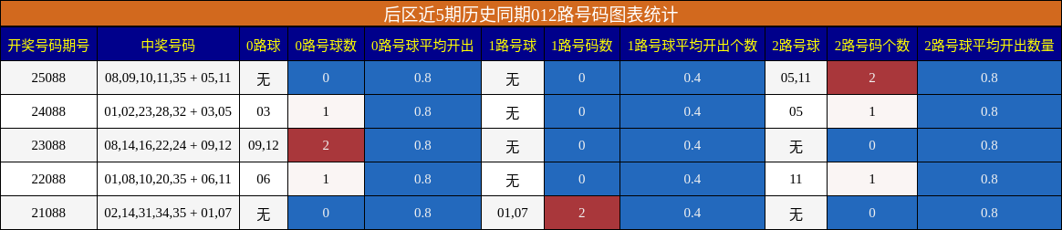 后区近5期历史同期012路号码图表统计