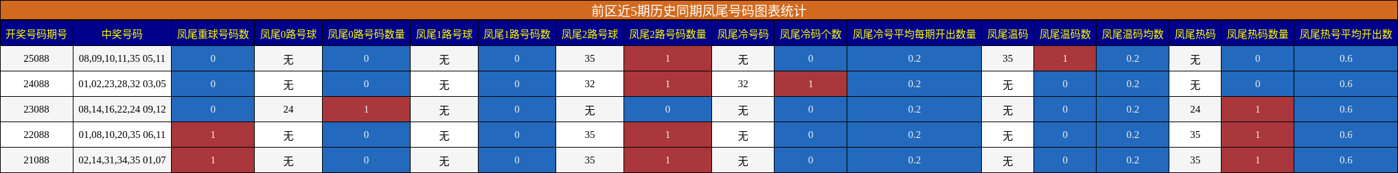 前区近5期历史同期凤尾号码图表统计