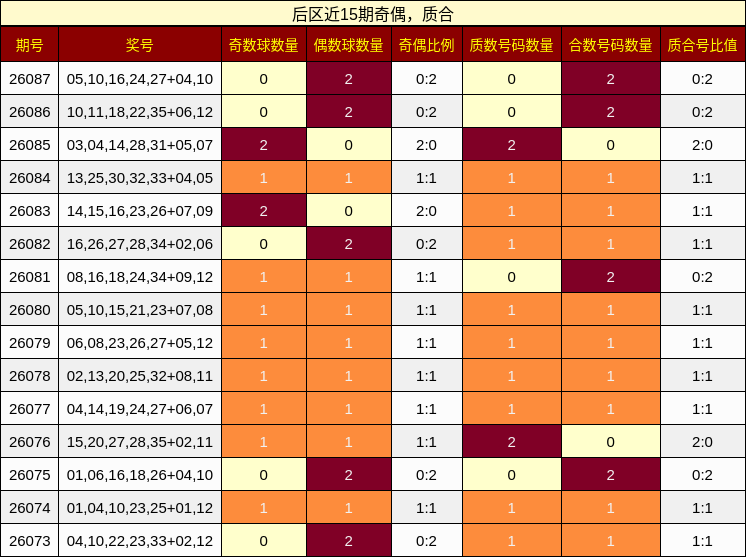 后区近15期奇偶,质合