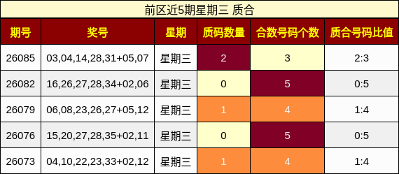 前区近5期星期三 质合