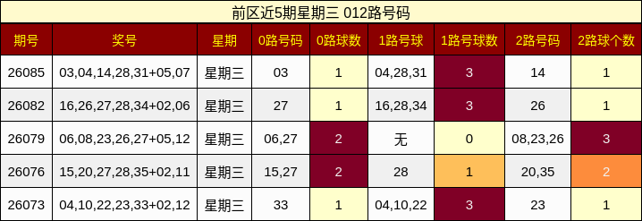 前区近5期星期三 012路号码