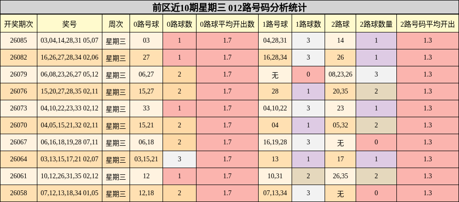 前区近10期星期三 012路号码分析统计