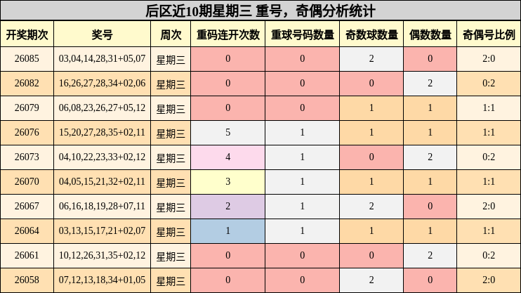 后区近10期星期三 重号,奇偶分析统计