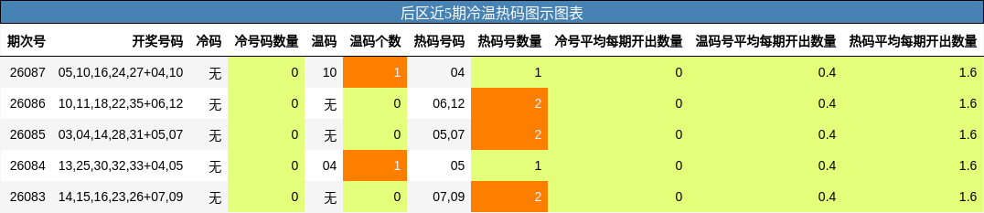 后区近5期冷温热码图示图表