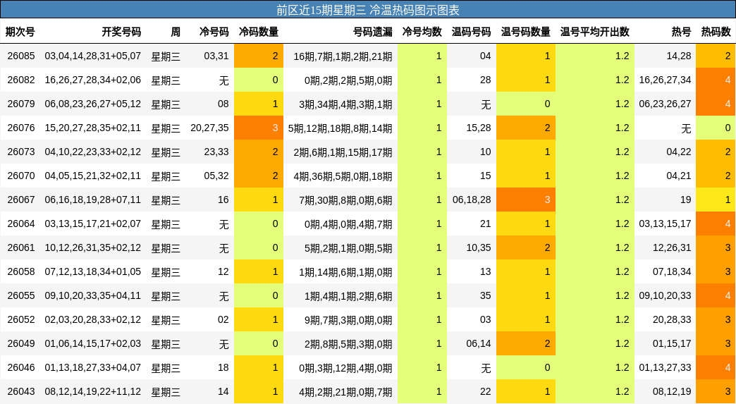 前区近15期星期三 冷温热码图示图表
