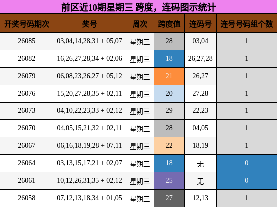 跨度分析，连码分析