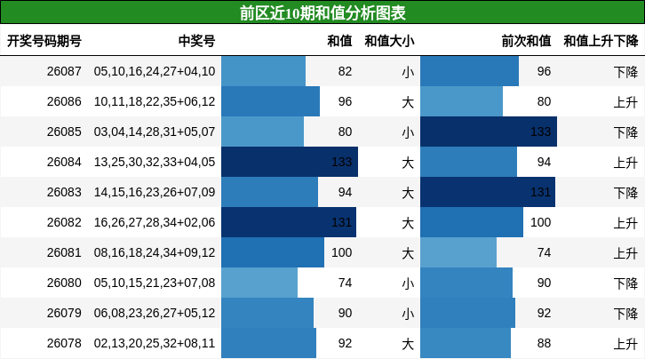 前区近10期和值分析图表