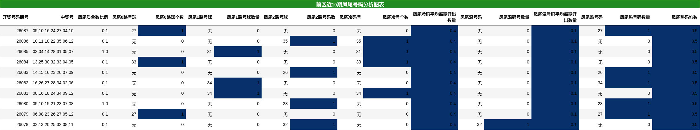 前区近10期凤尾号码分析图表