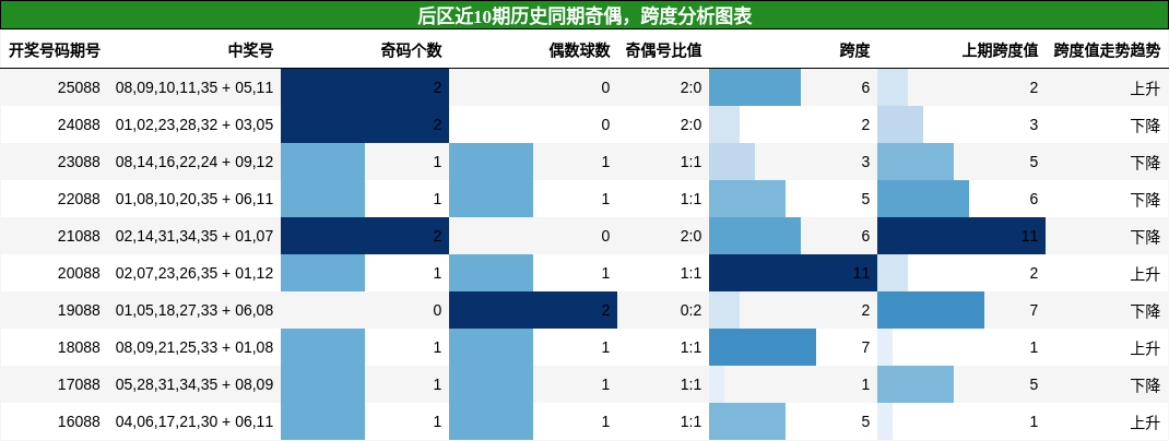 后区近10期历史同期奇偶，跨度分析图表