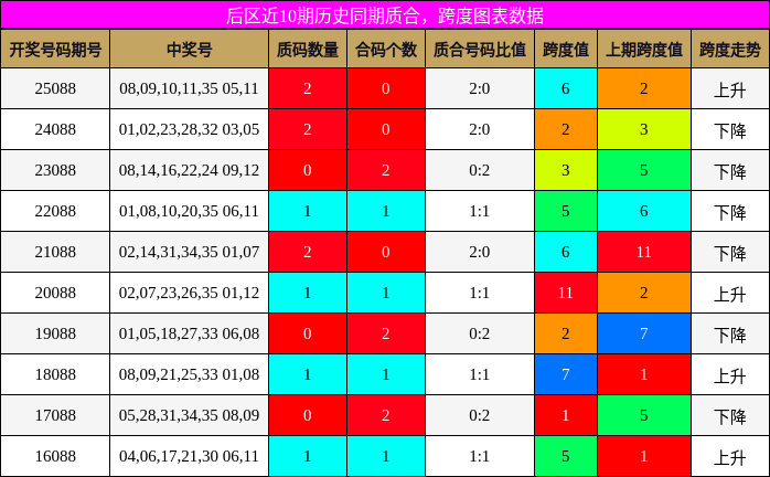 质合分析，跨度分析