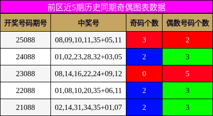 奇偶分析