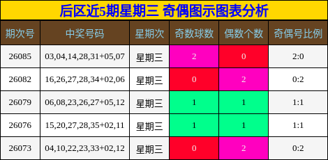 后区近5期星期三 奇偶图示图表分析