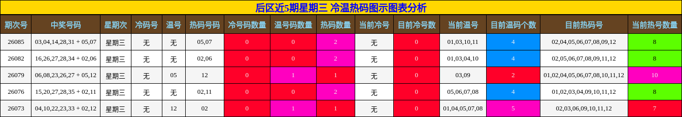 后区近5期星期三 冷温热码图示图表分析