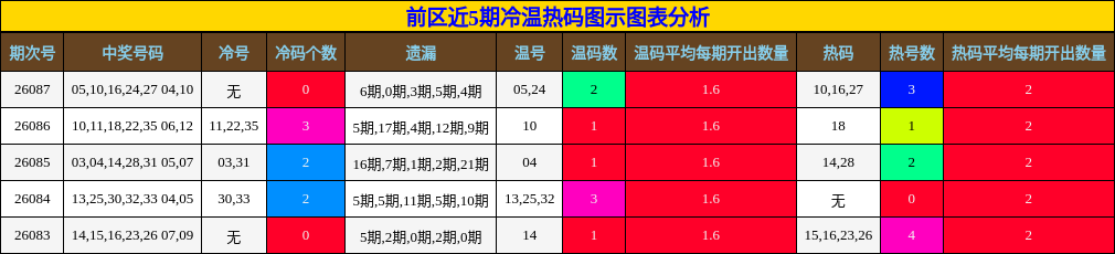 前区近5期冷温热码图示图表分析
