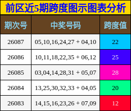 前区近5期跨度图示图表分析