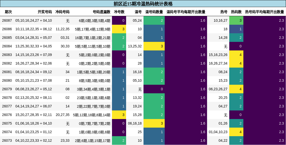 冷温热码分析