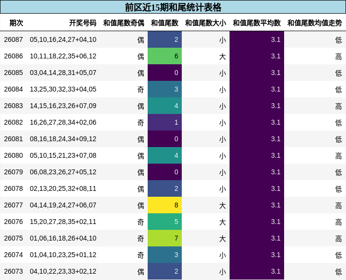 和尾分析