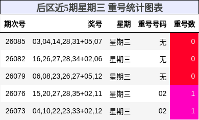 后区近5期星期三 重号统计图表