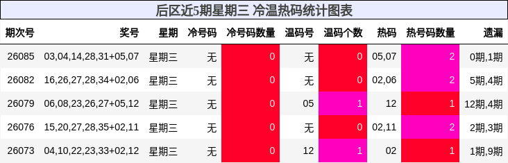 后区近5期星期三 冷温热码统计图表