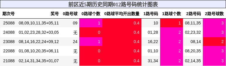 前区近5期历史同期012路号码统计图表