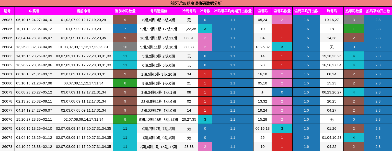冷温热码分析