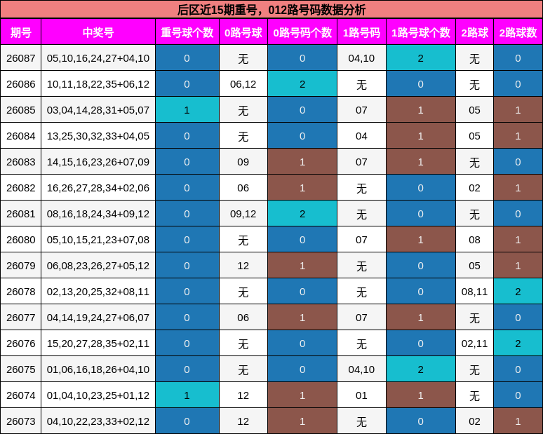重号分析，012路号码分析
