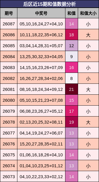 后区近15期和值数据分析