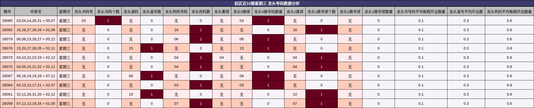 前区近10期星期三 龙头号码数据分析