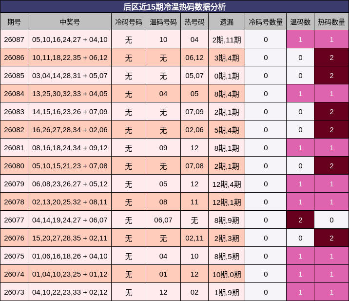 后区近15期冷温热码数据分析