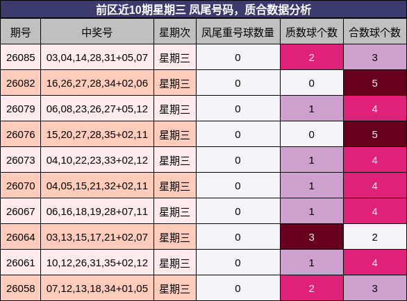 前区近10期星期三 凤尾号码，质合数据分析