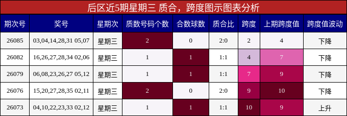 后区近5期星期三 质合，跨度图示图表分析