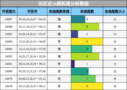 后区近10期和尾分析数据