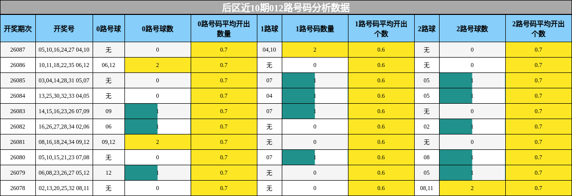 后区近10期012路号码分析数据
