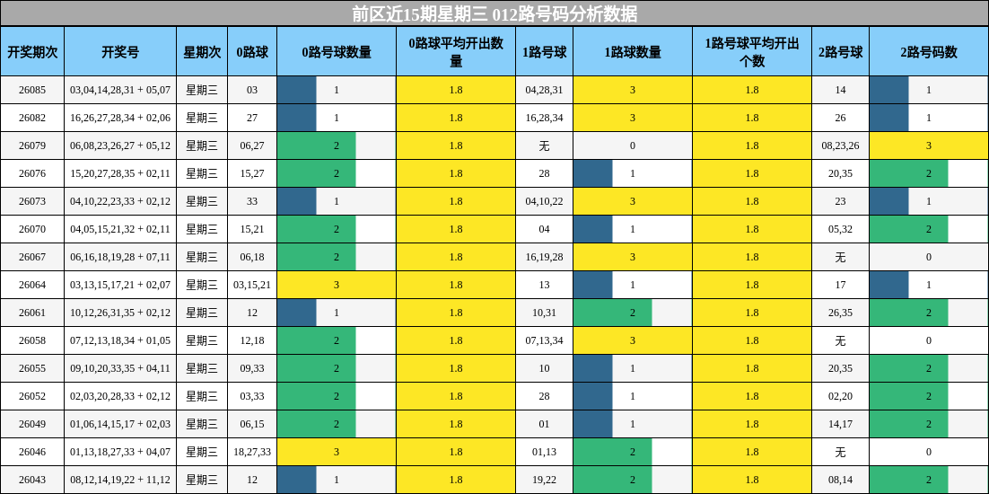 前区近15期星期三 012路号码分析数据